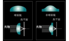 非球面镜片和球面镜片区别